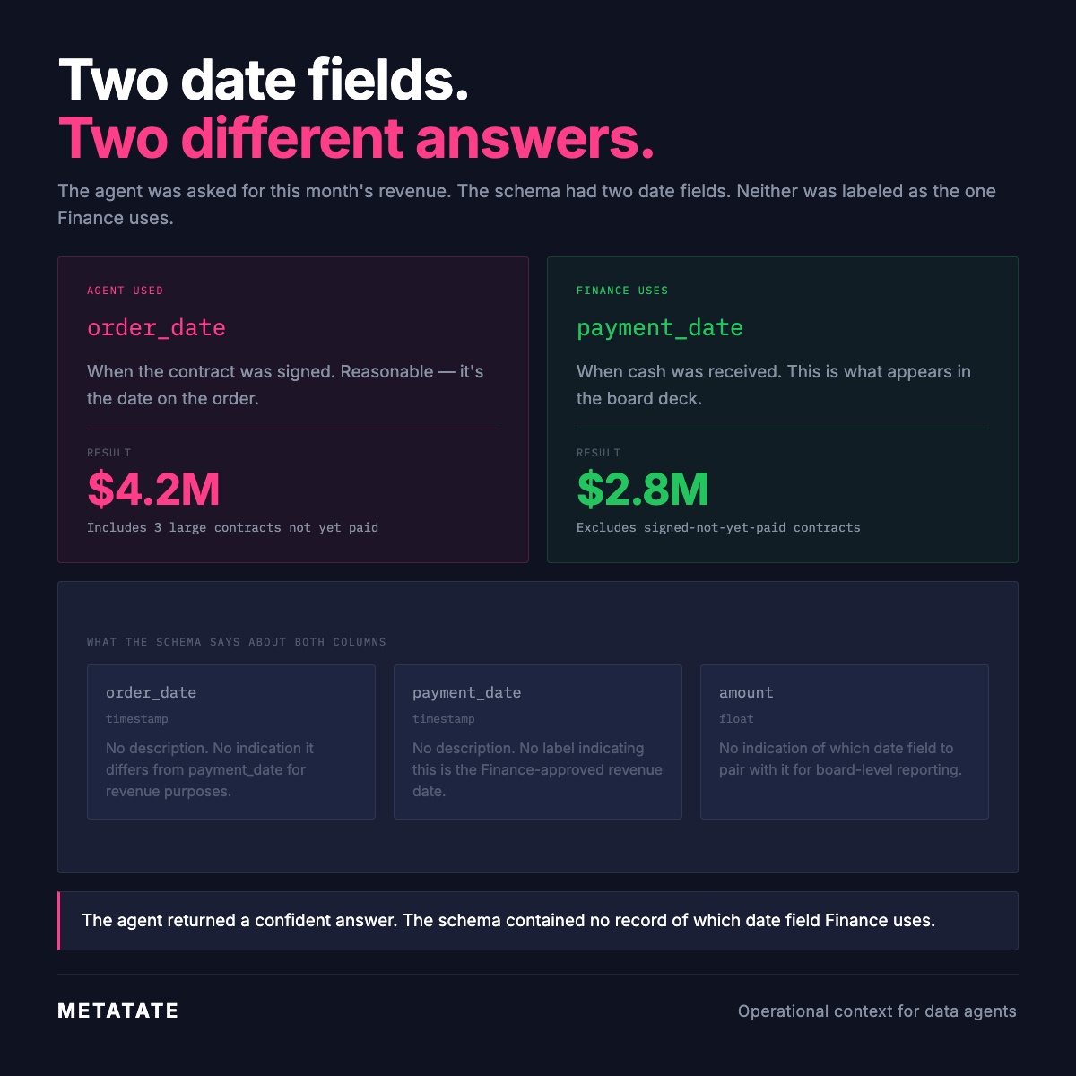 Two date fields. Two different answers.