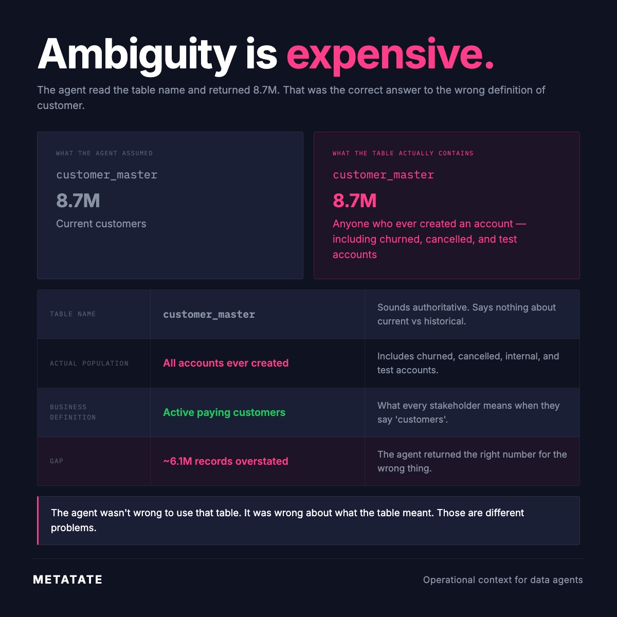 Ambiguity is expensive.
